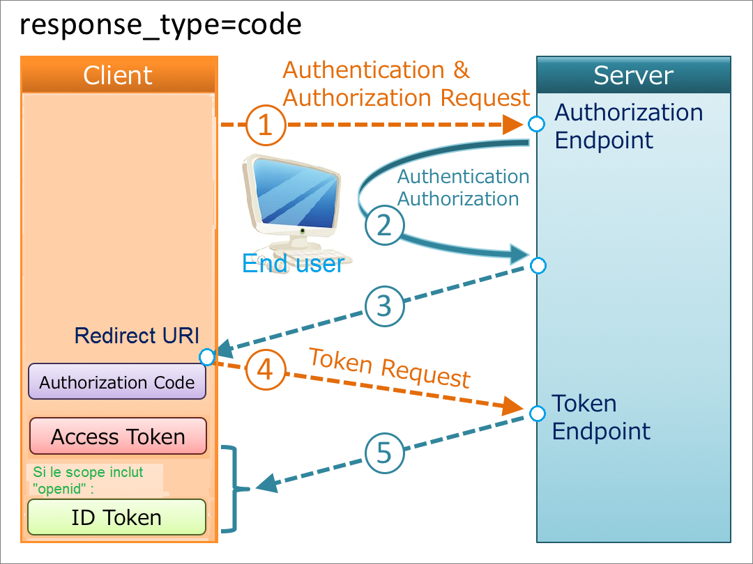 Openid configuration. OPENID connect протокол. OPENID схема. Oauth2 authorization code Flow. Oauth примеры.