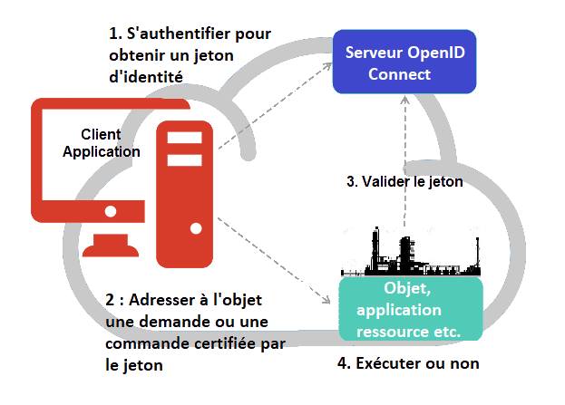 OAuthSD OIDC : authentification, demande, jeton, ressource protégée